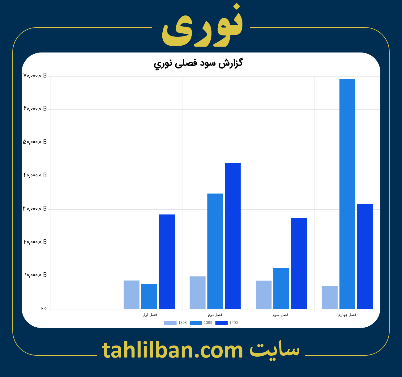 تصویر نمودار گزارش فصلی