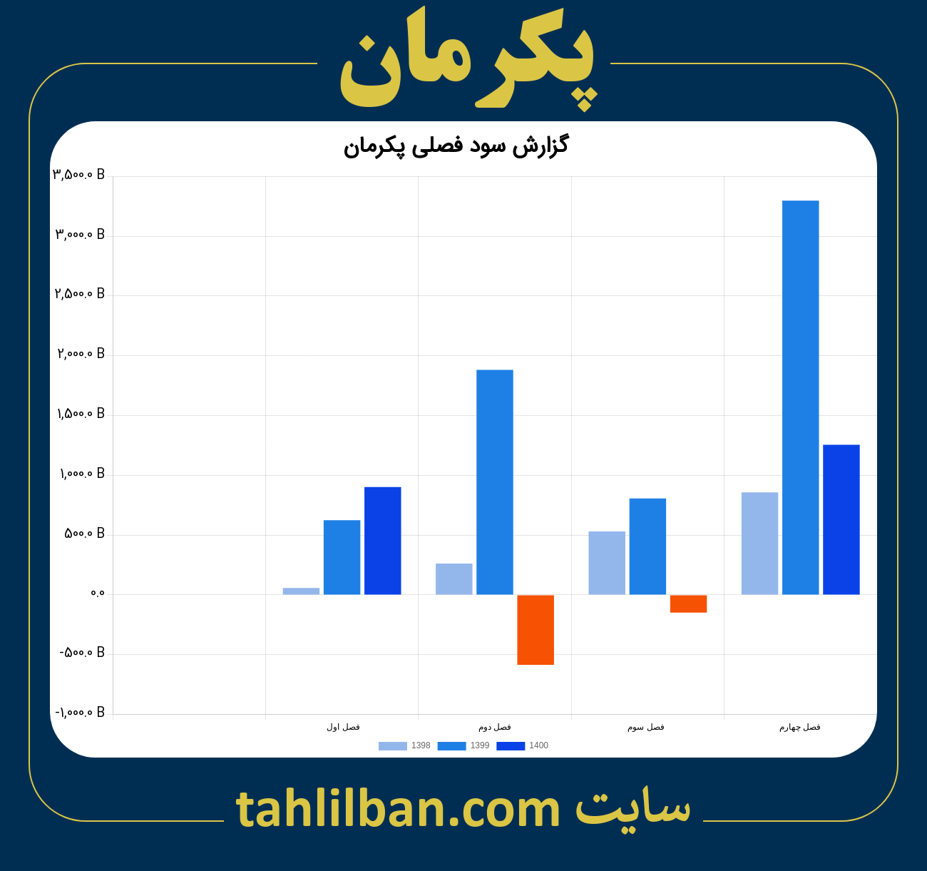 تصویر نمودار گزارش فصلی