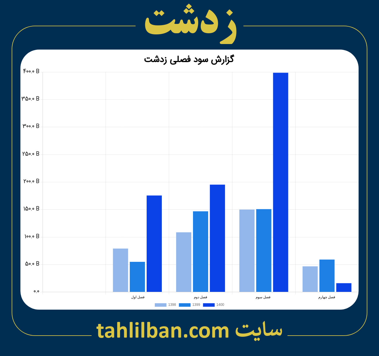 تصویر نمودار گزارش فصلی