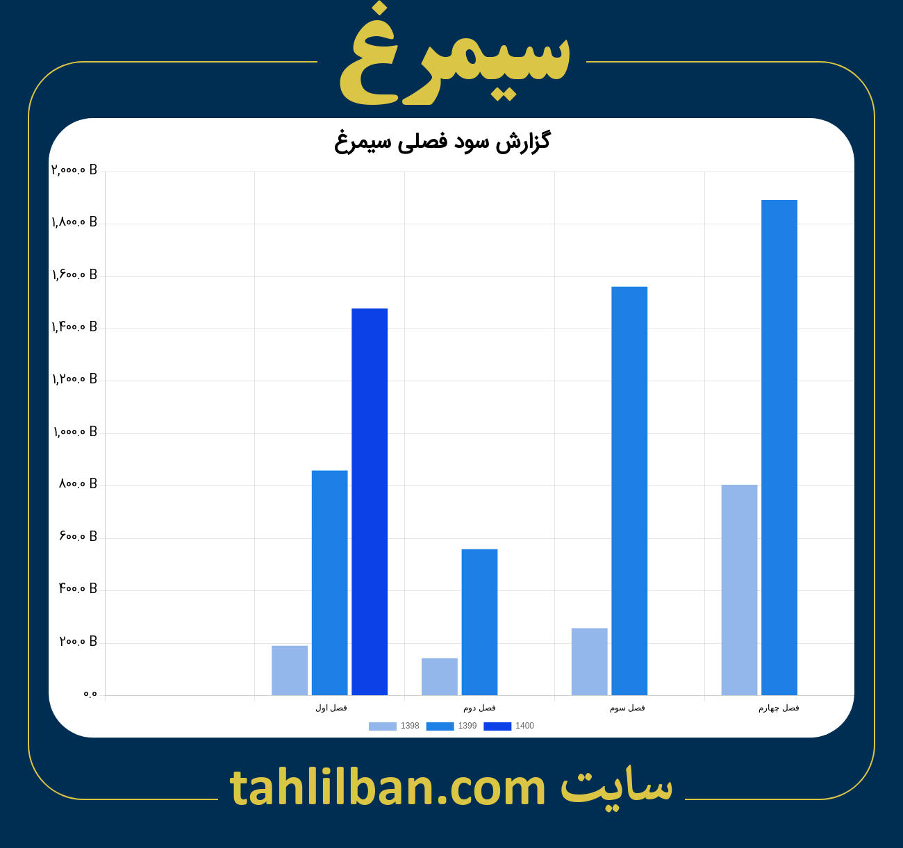 تصویر نمودار گزارش فصلی