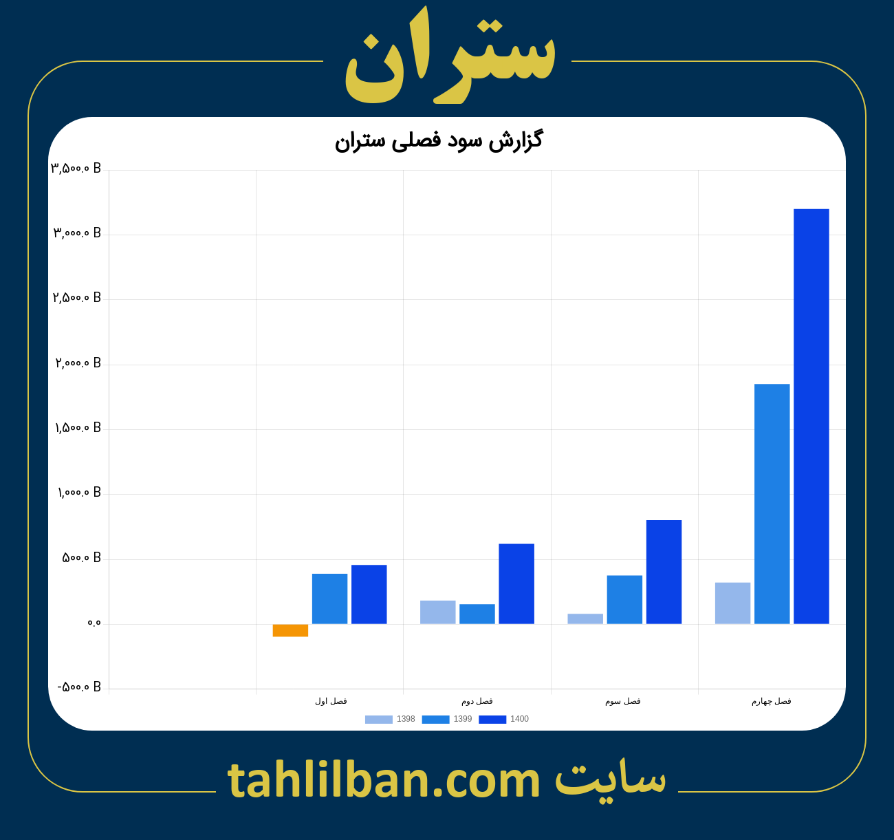 تصویر نمودار گزارش فصلی