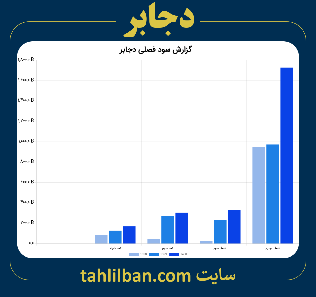 تصویر نمودار گزارش فصلی