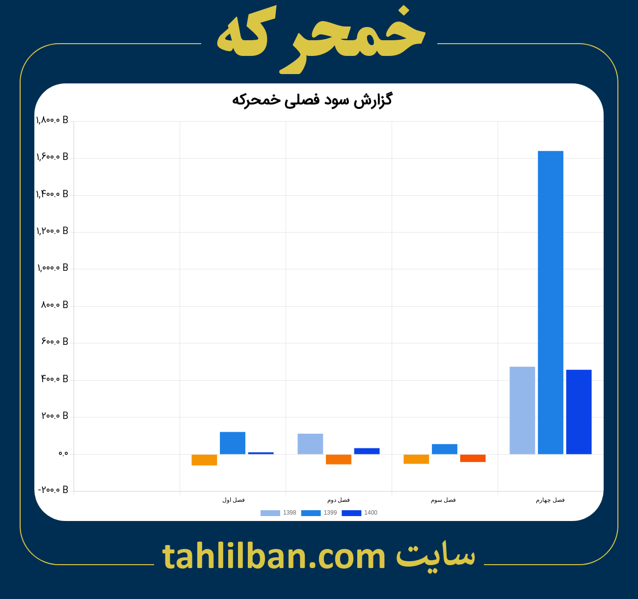 تصویر نمودار گزارش فصلی