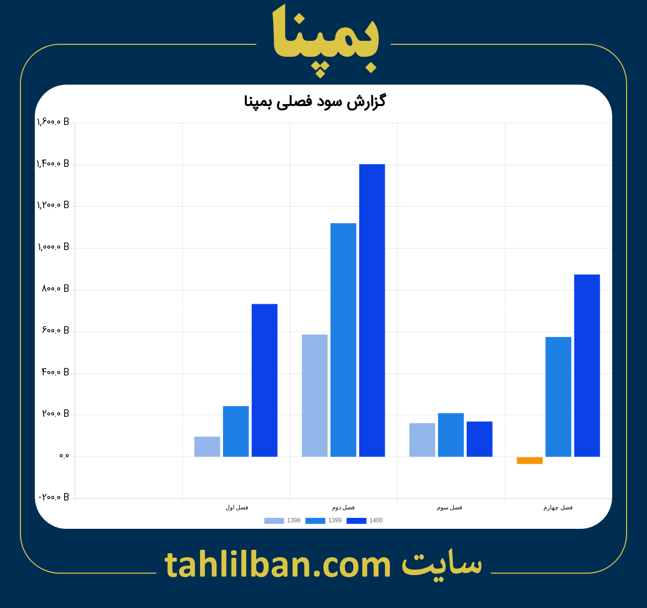 تصویر نمودار گزارش فصلی