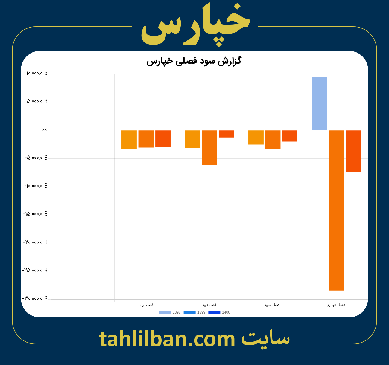 تصویر نمودار گزارش فصلی