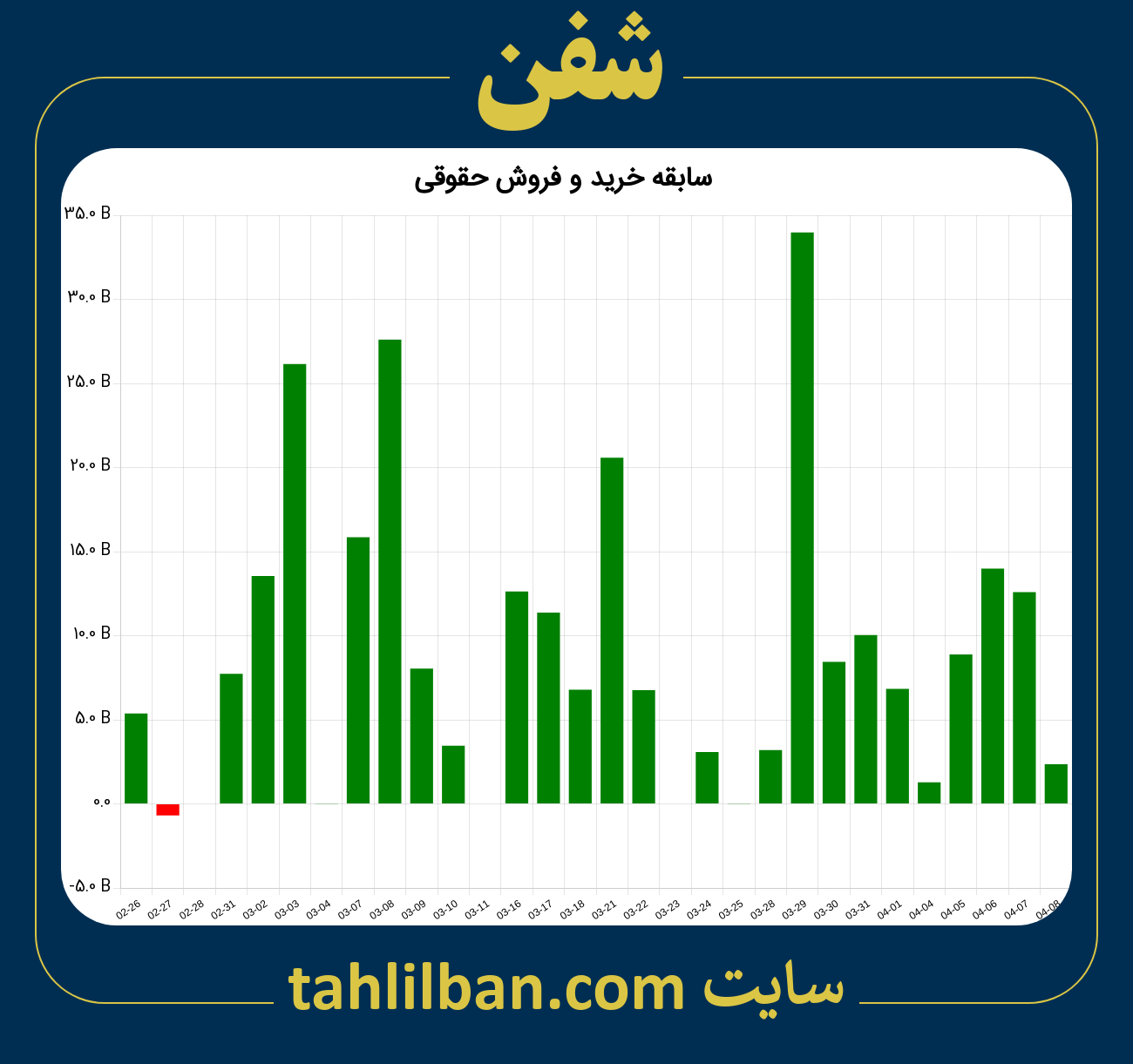 تصویر نمودار خرید و فروش حقوقی