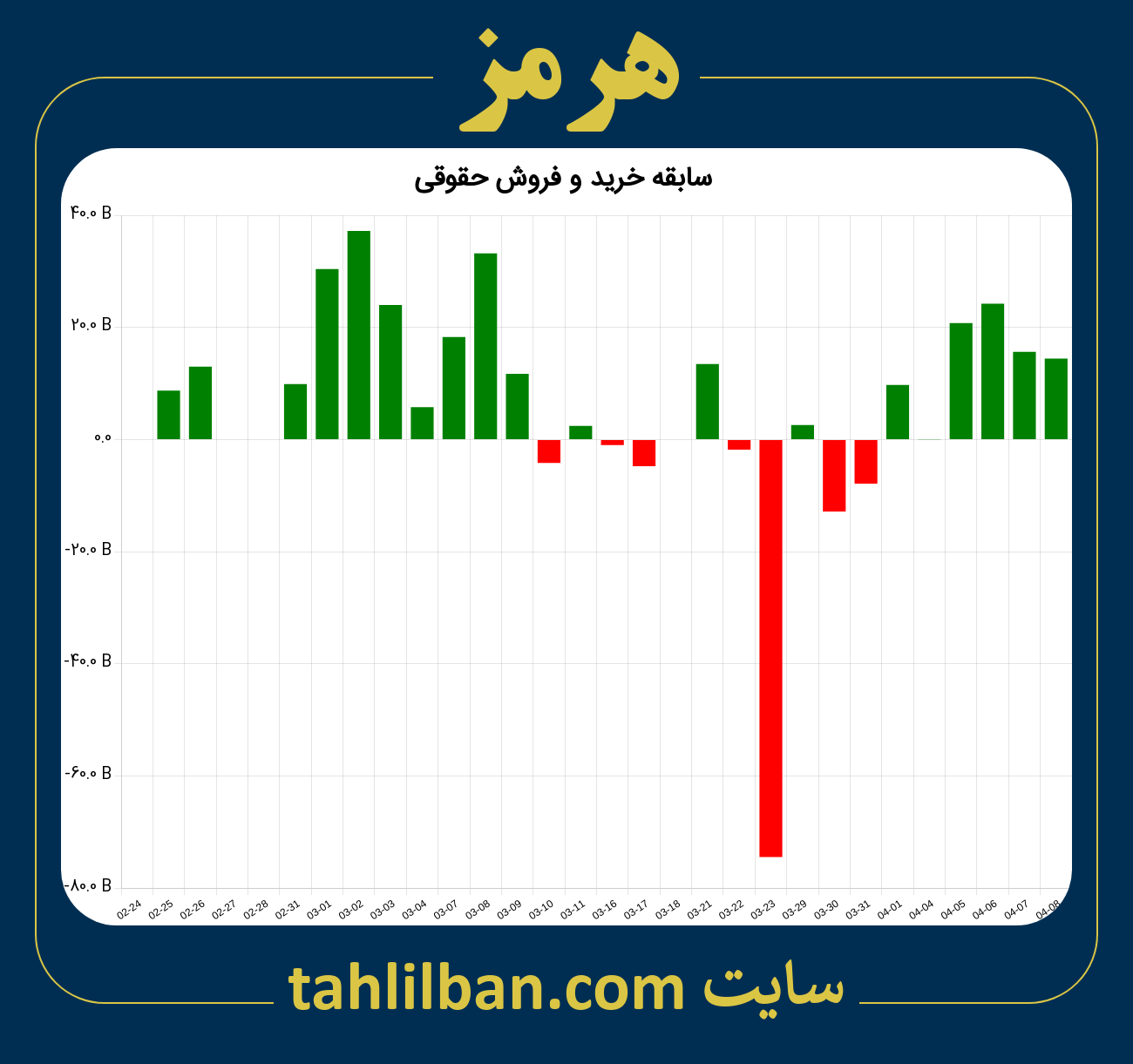 تصویر نمودار خرید و فروش حقوقی