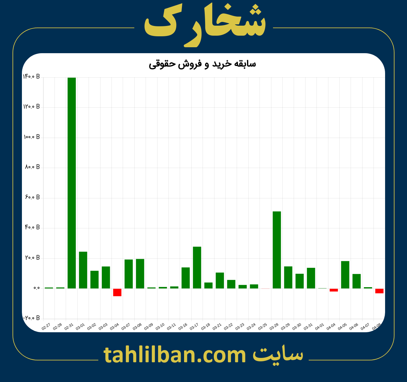 تصویر نمودار خرید و فروش حقوقی