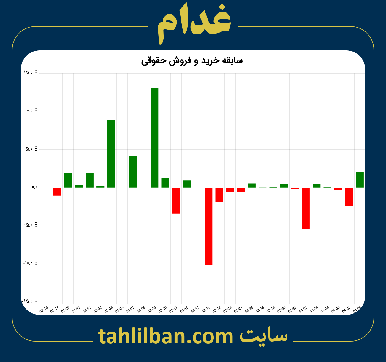 تصویر نمودار خرید و فروش حقوقی