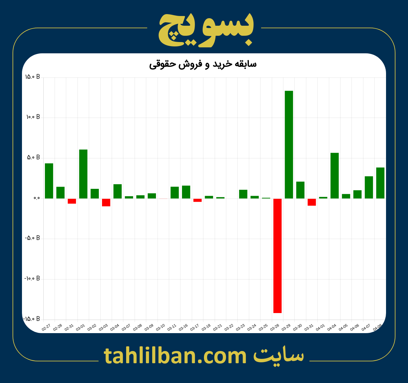 تصویر نمودار خرید و فروش حقوقی