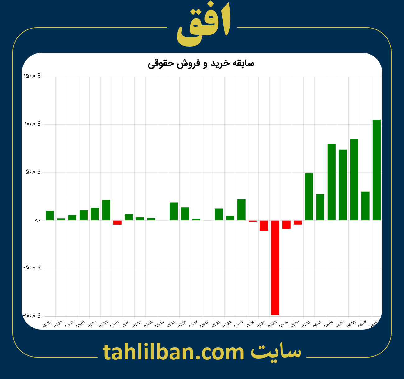 تصویر نمودار خرید و فروش حقوقی