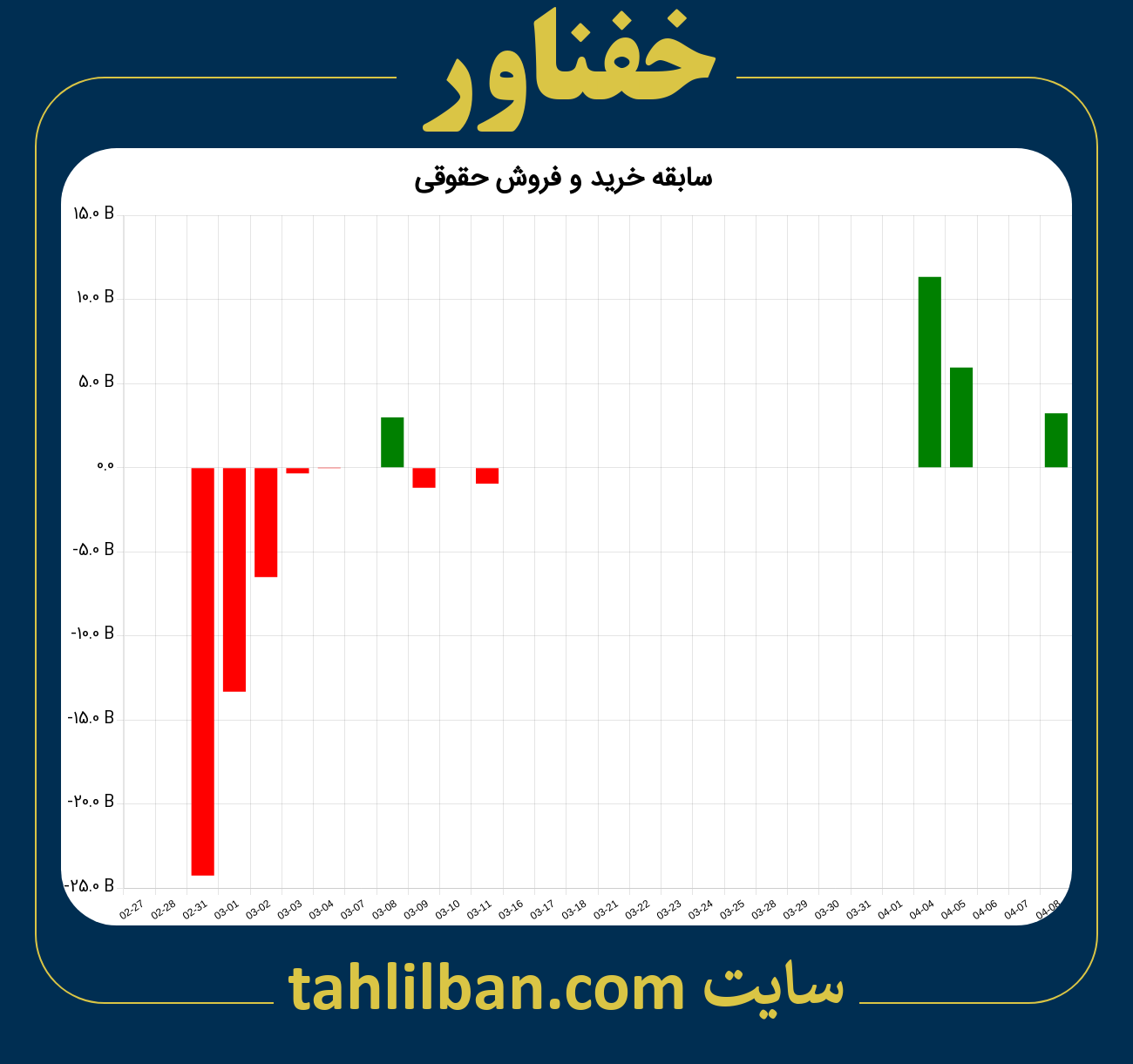 تصویر نمودار خرید و فروش حقوقی