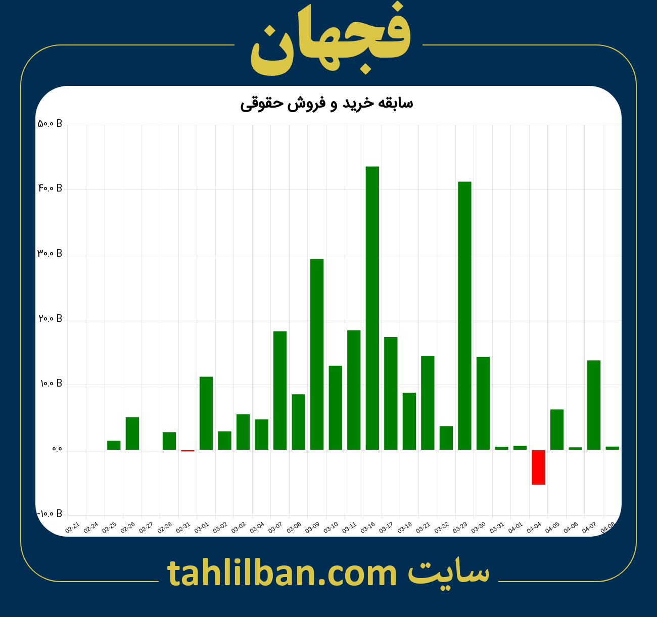 تصویر نمودار خرید و فروش حقوقی