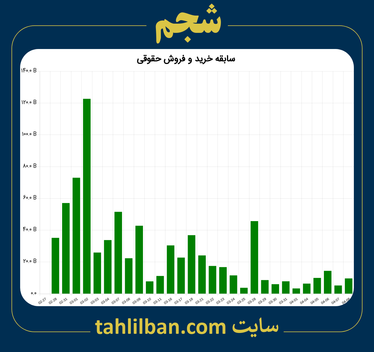 تصویر نمودار خرید و فروش حقوقی