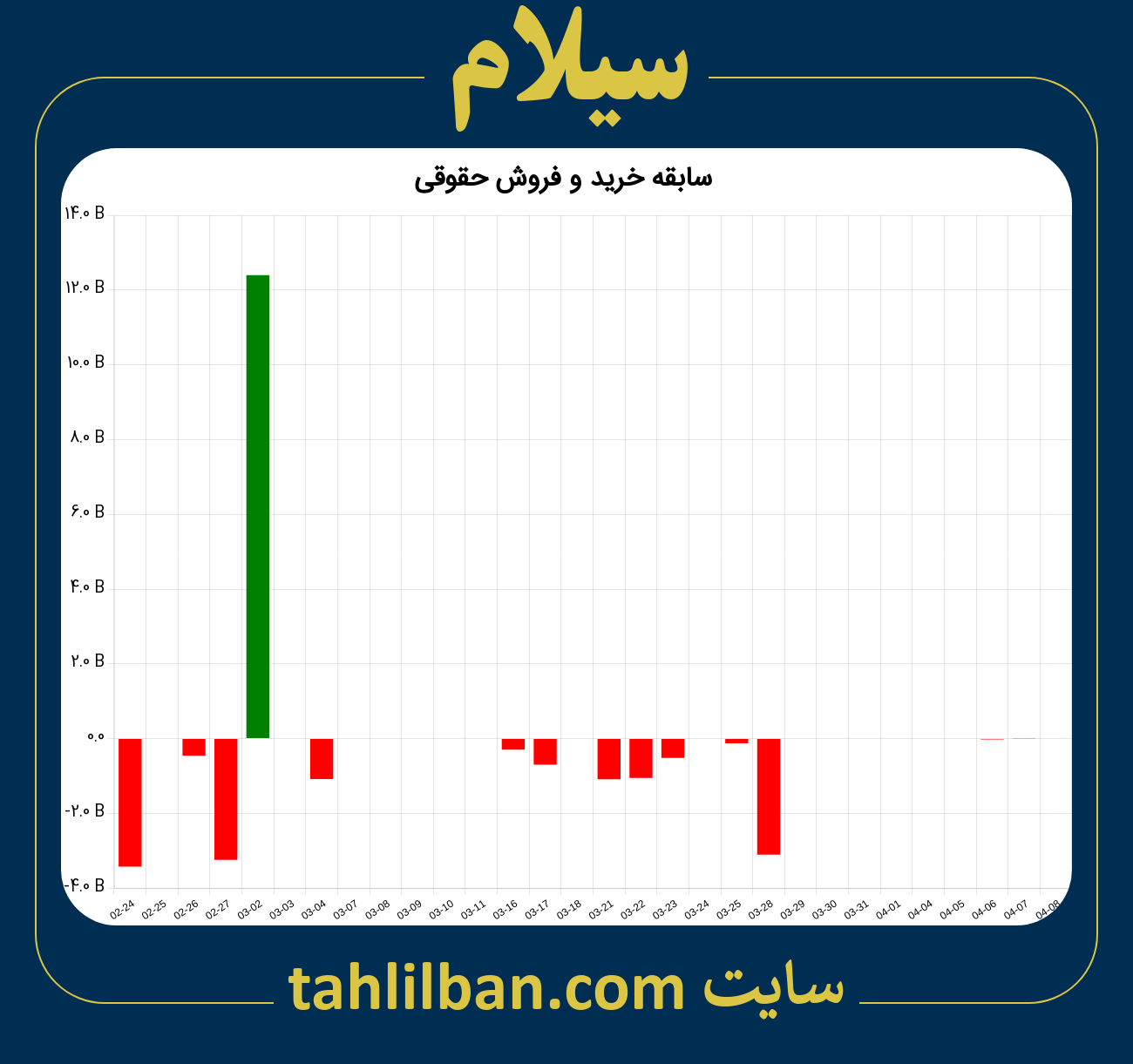 تصویر نمودار خرید و فروش حقوقی