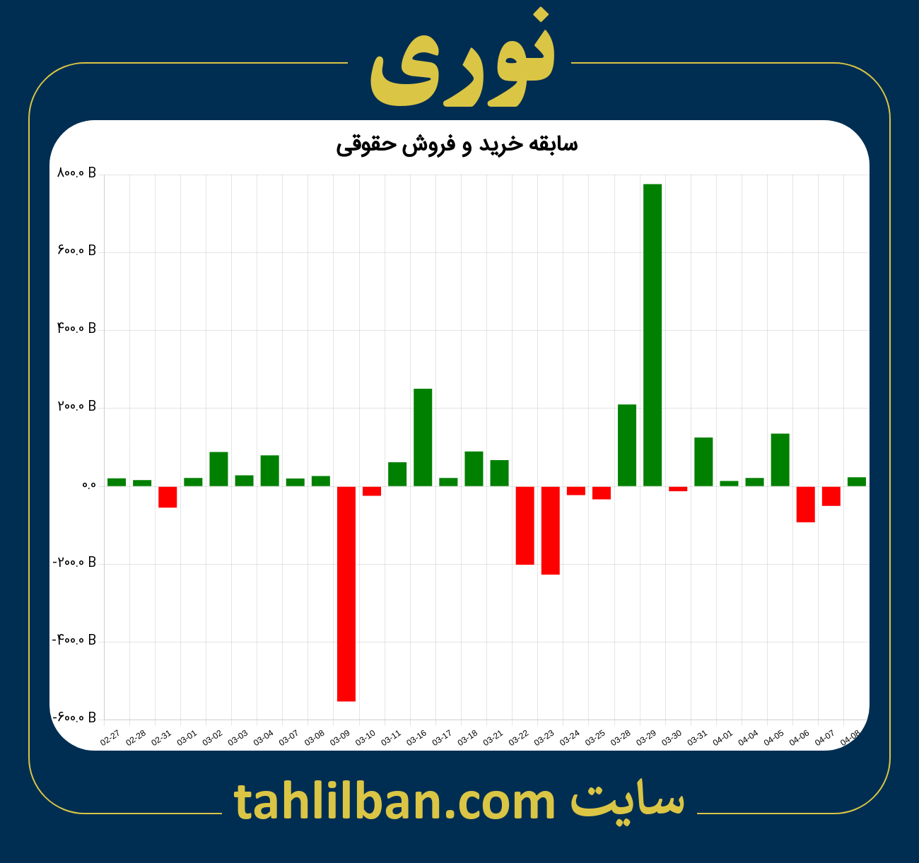 تصویر نمودار خرید و فروش حقوقی