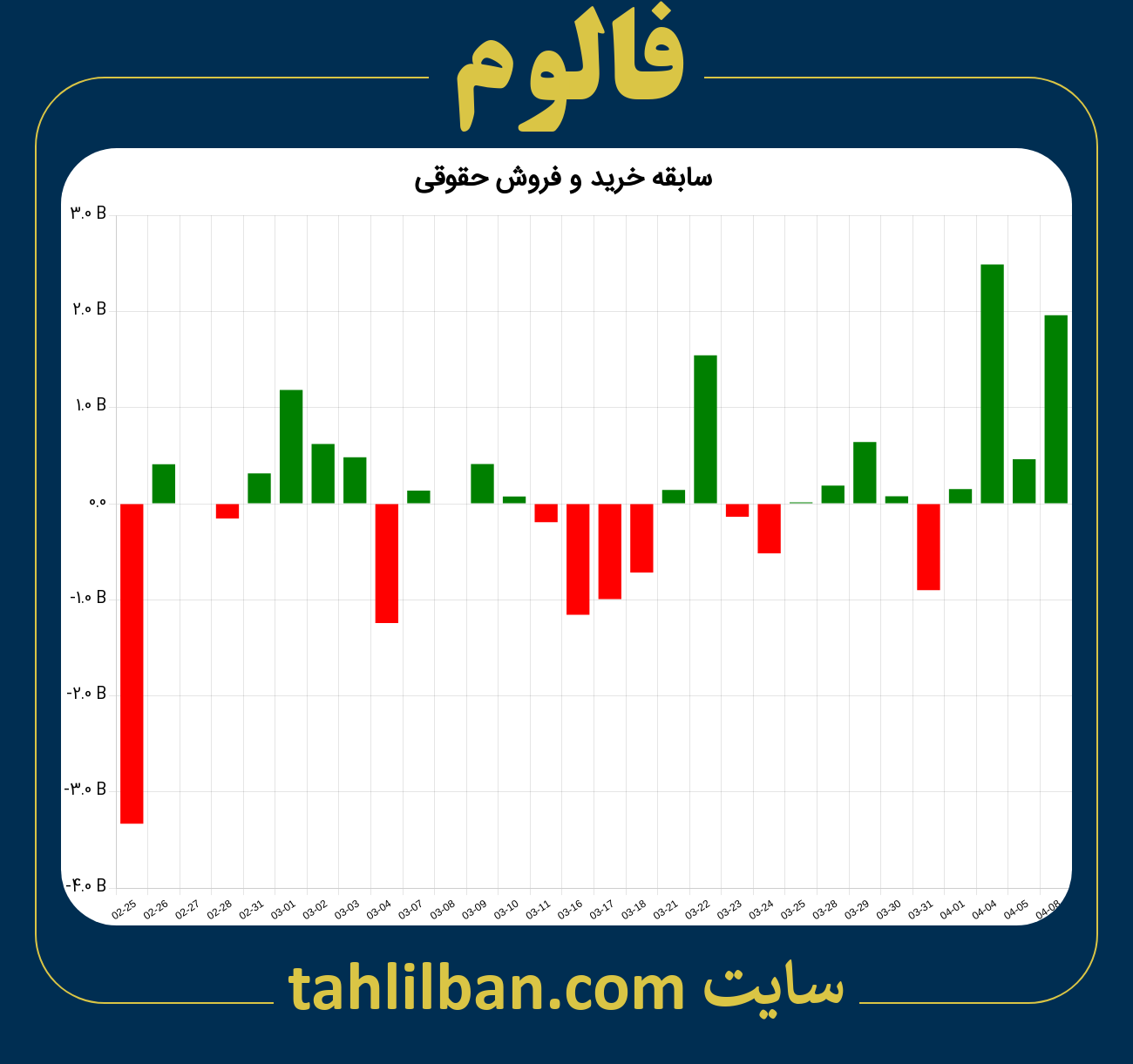 تصویر نمودار خرید و فروش حقوقی