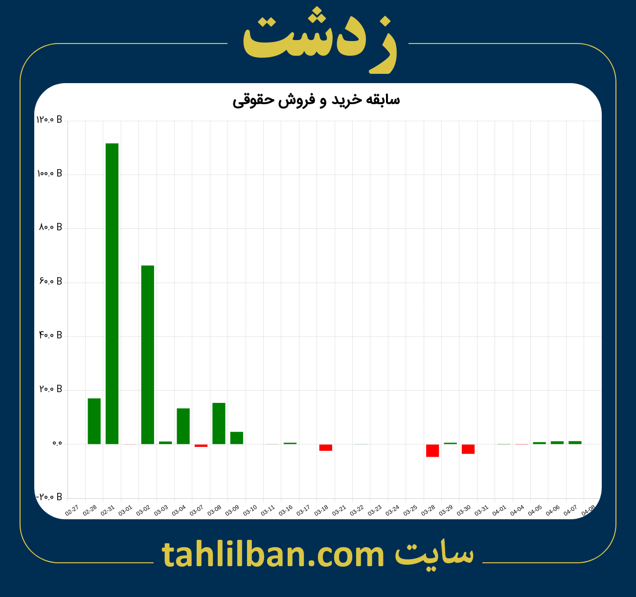 تصویر نمودار خرید و فروش حقوقی