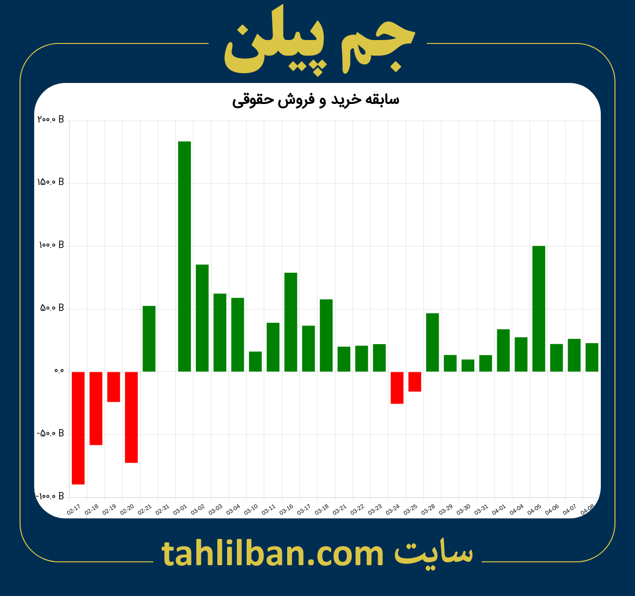 تصویر نمودار خرید و فروش حقوقی