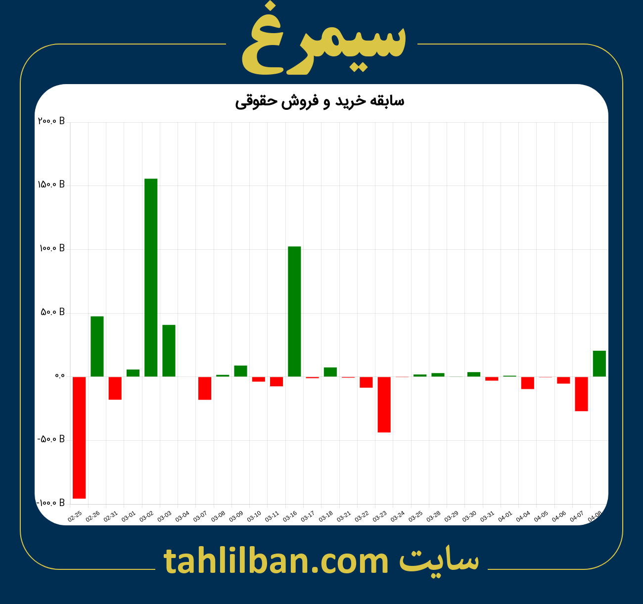 تصویر نمودار خرید و فروش حقوقی