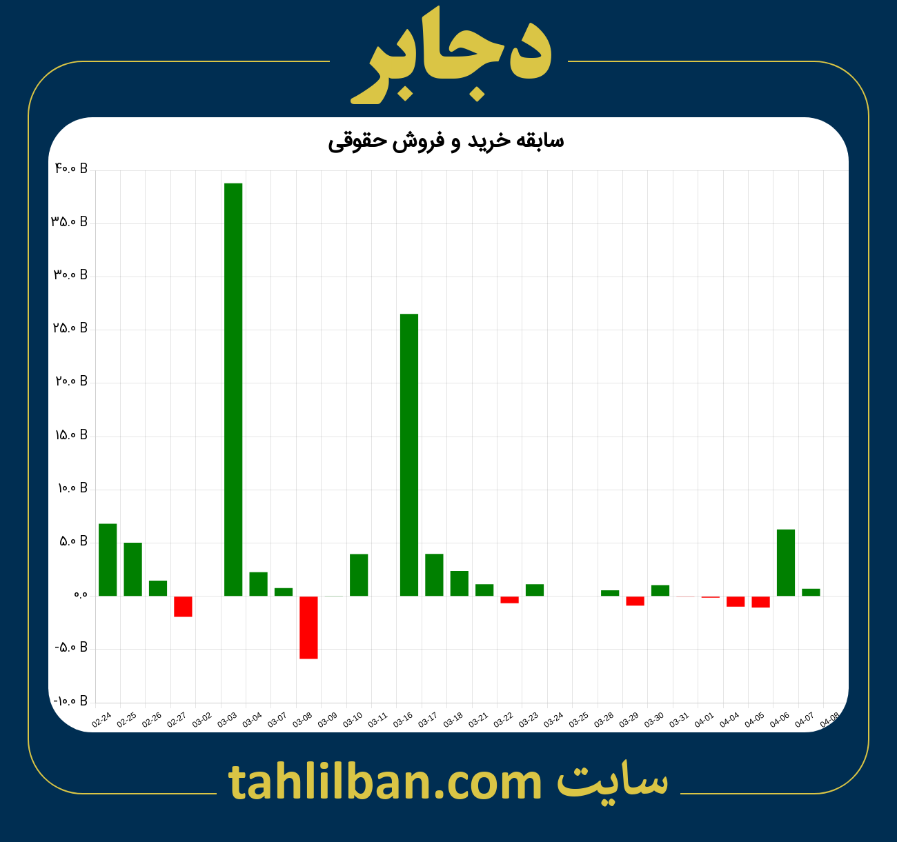 تصویر نمودار خرید و فروش حقوقی