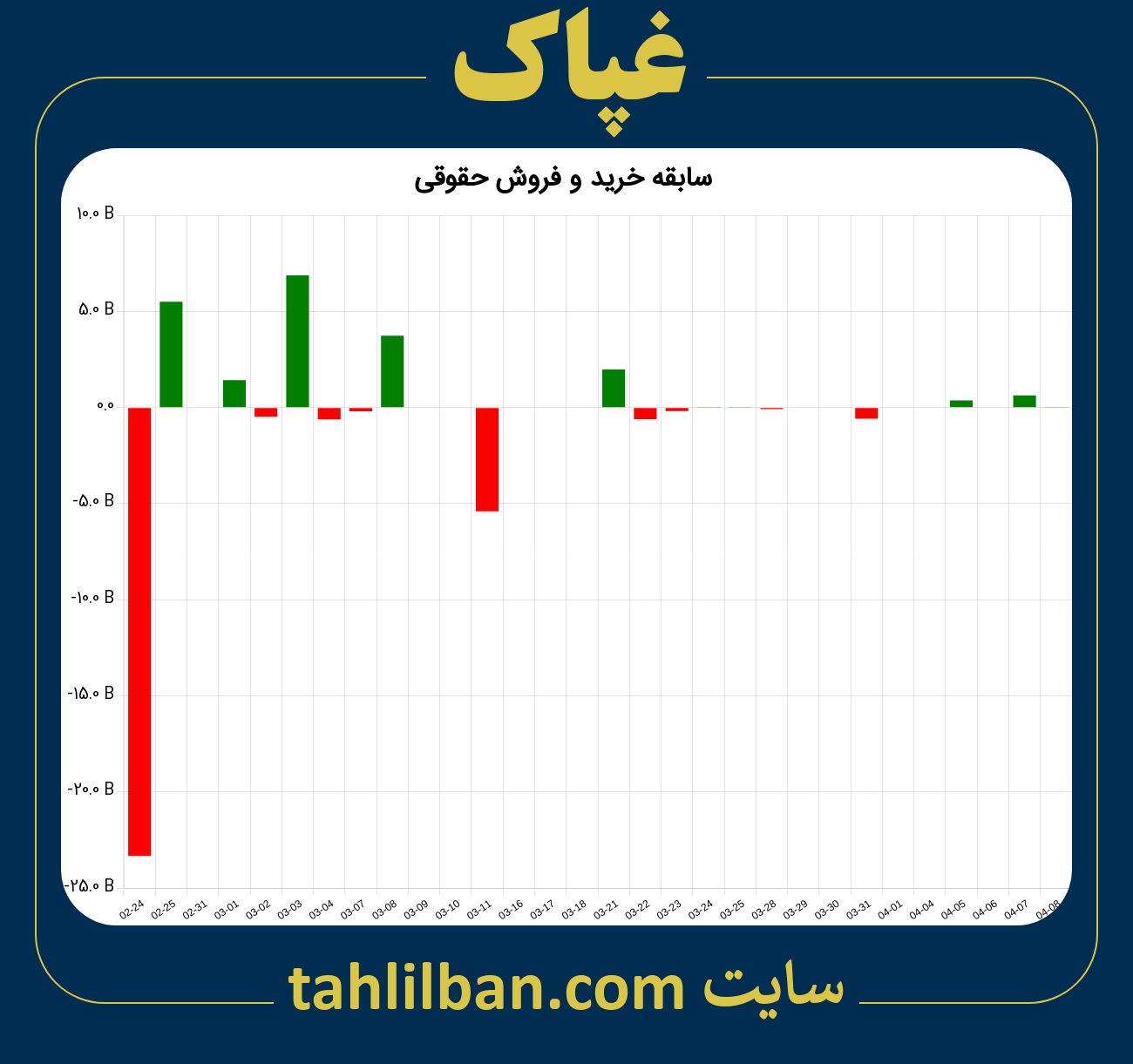 تصویر نمودار خرید و فروش حقوقی