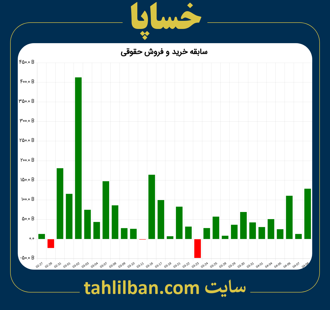 تصویر نمودار خرید و فروش حقوقی