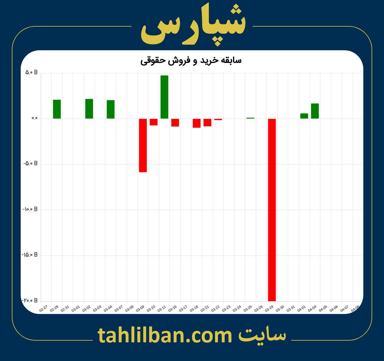 تصویر نمودار خرید و فروش حقوقی