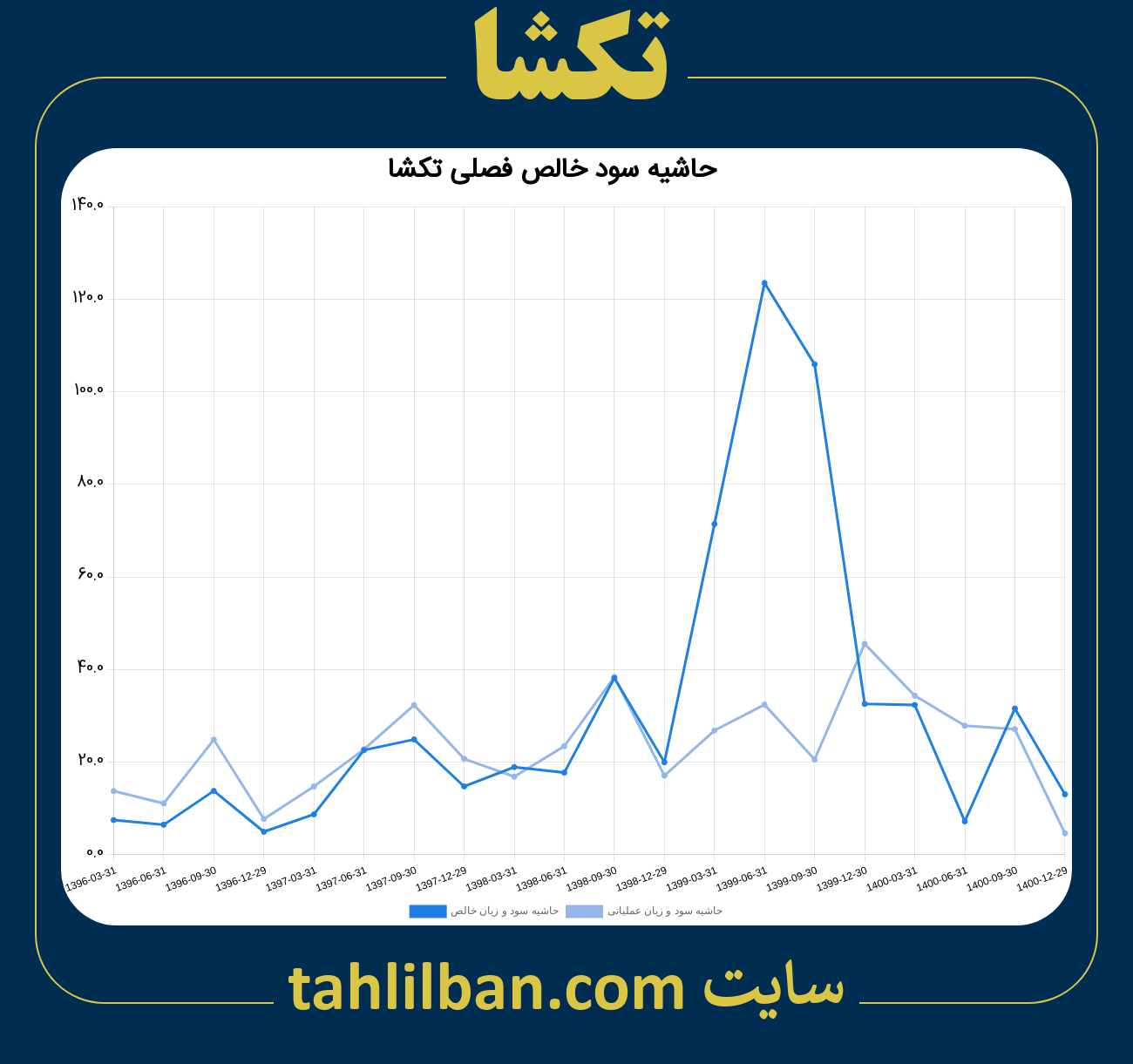 تصویر نمودار حاشیه سود عملیاتی