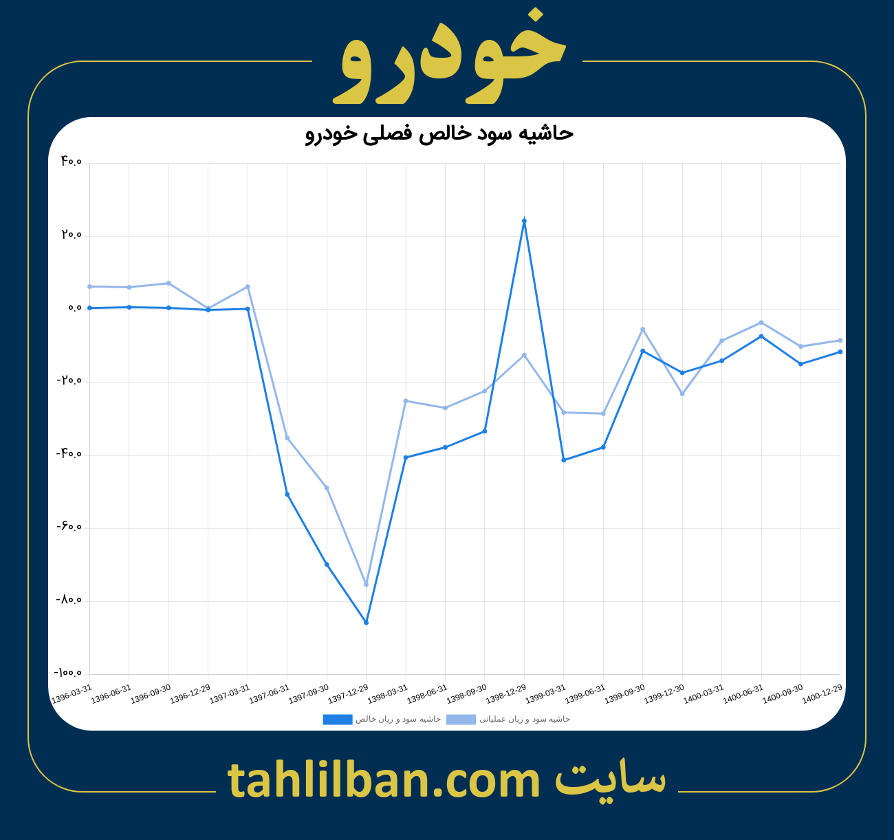 تصویر نمودار حاشیه سود عملیاتی