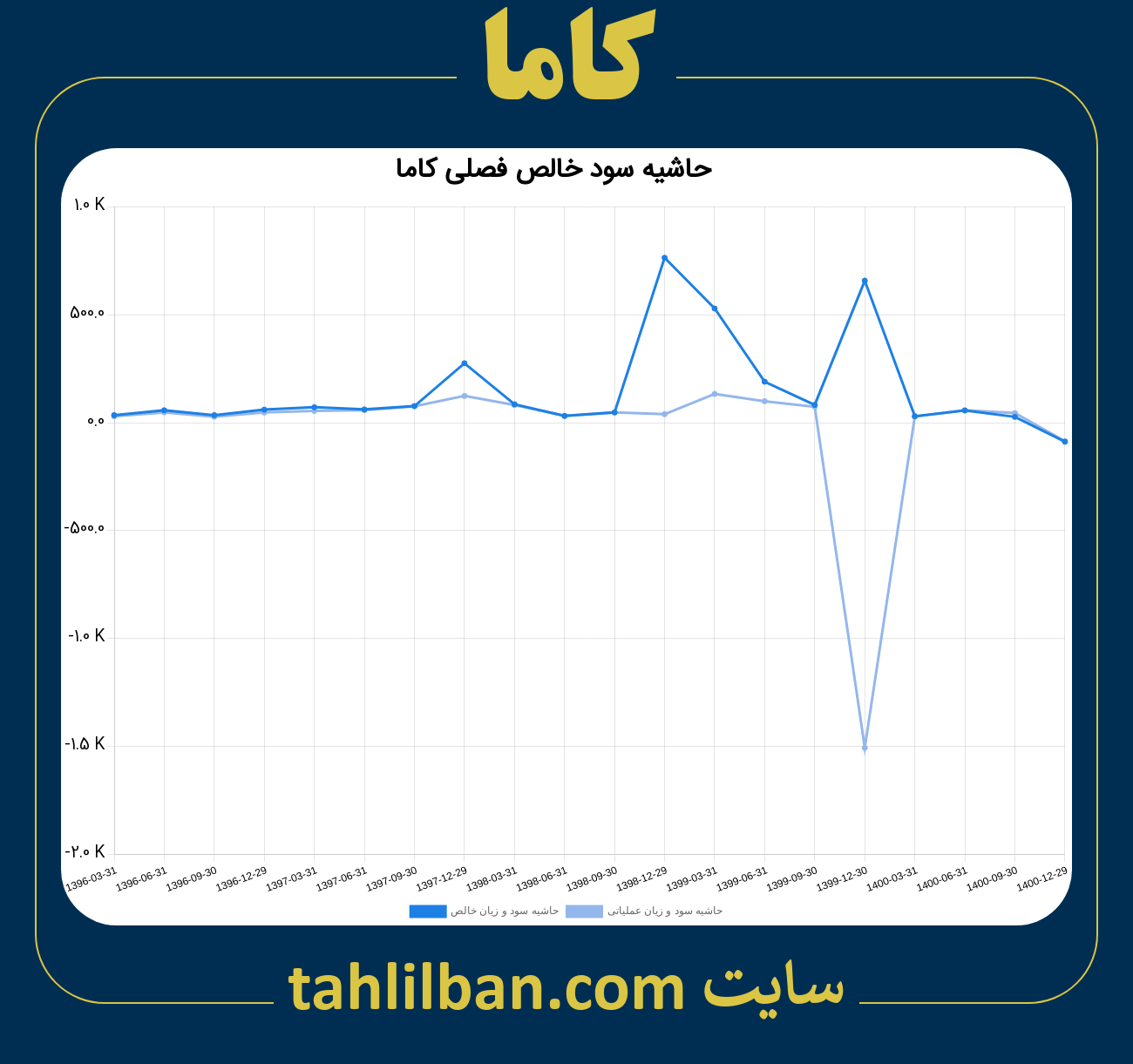 تصویر نمودار حاشیه سود عملیاتی