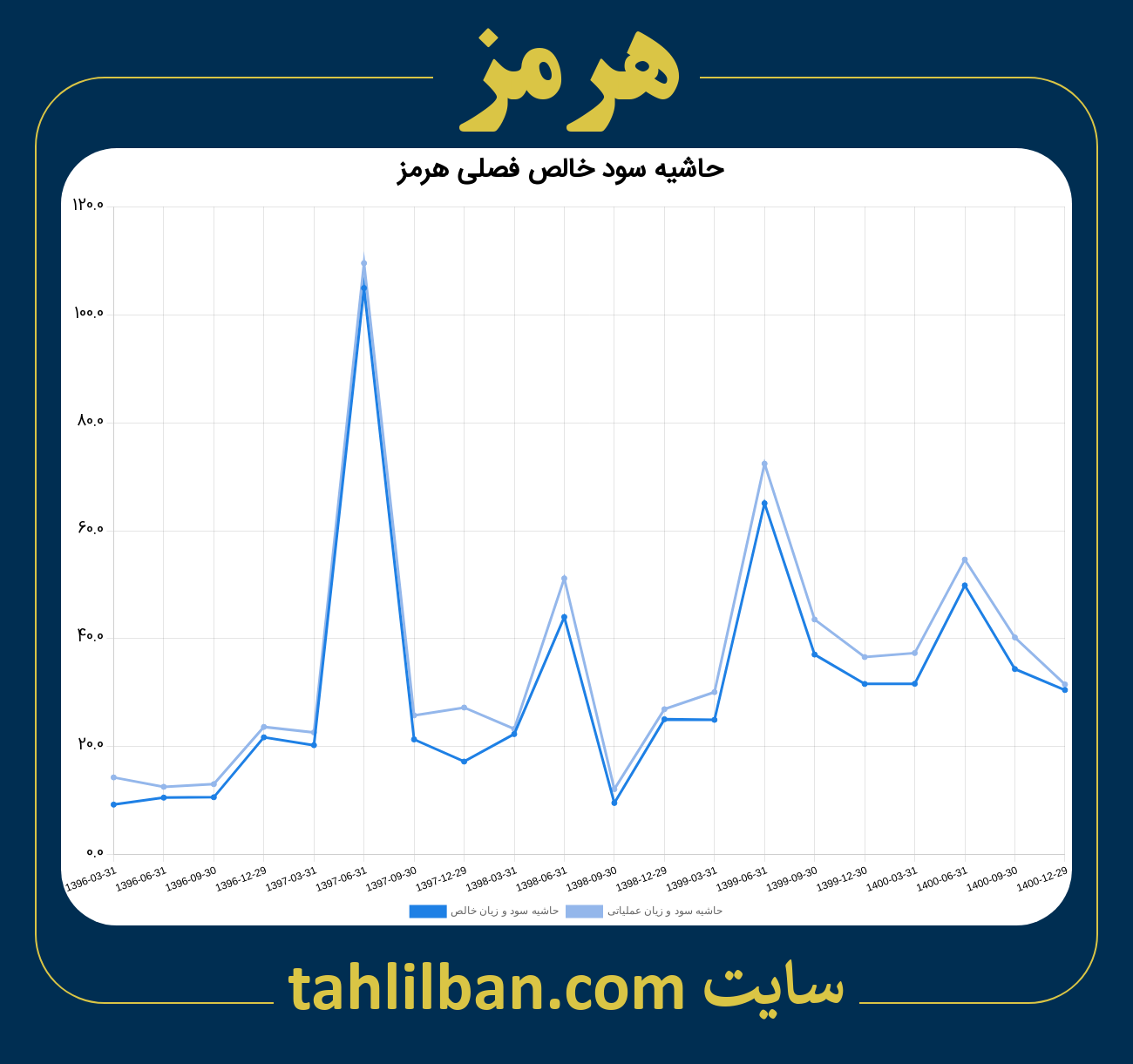 تصویر نمودار حاشیه سود عملیاتی