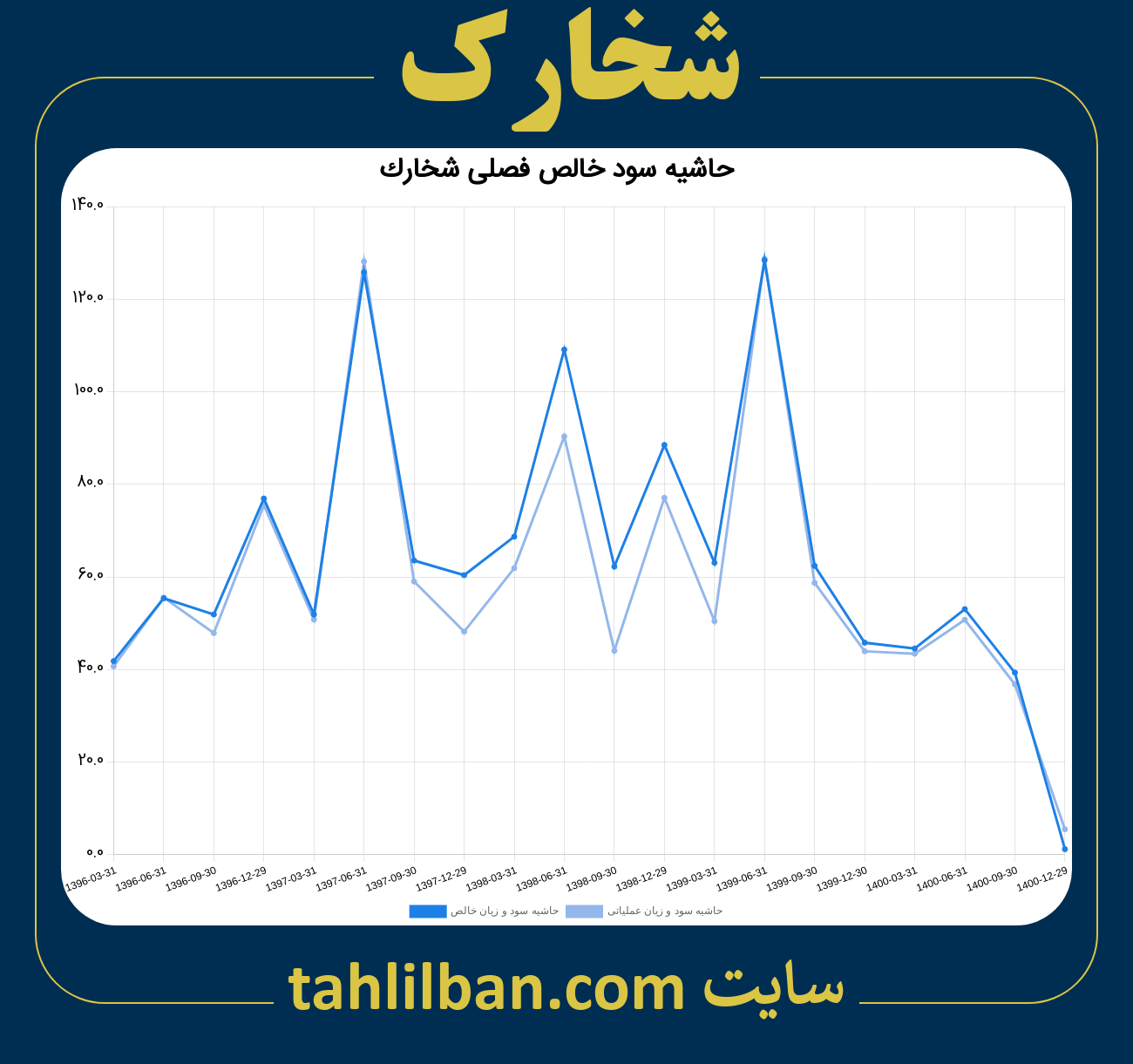 تصویر نمودار حاشیه سود عملیاتی