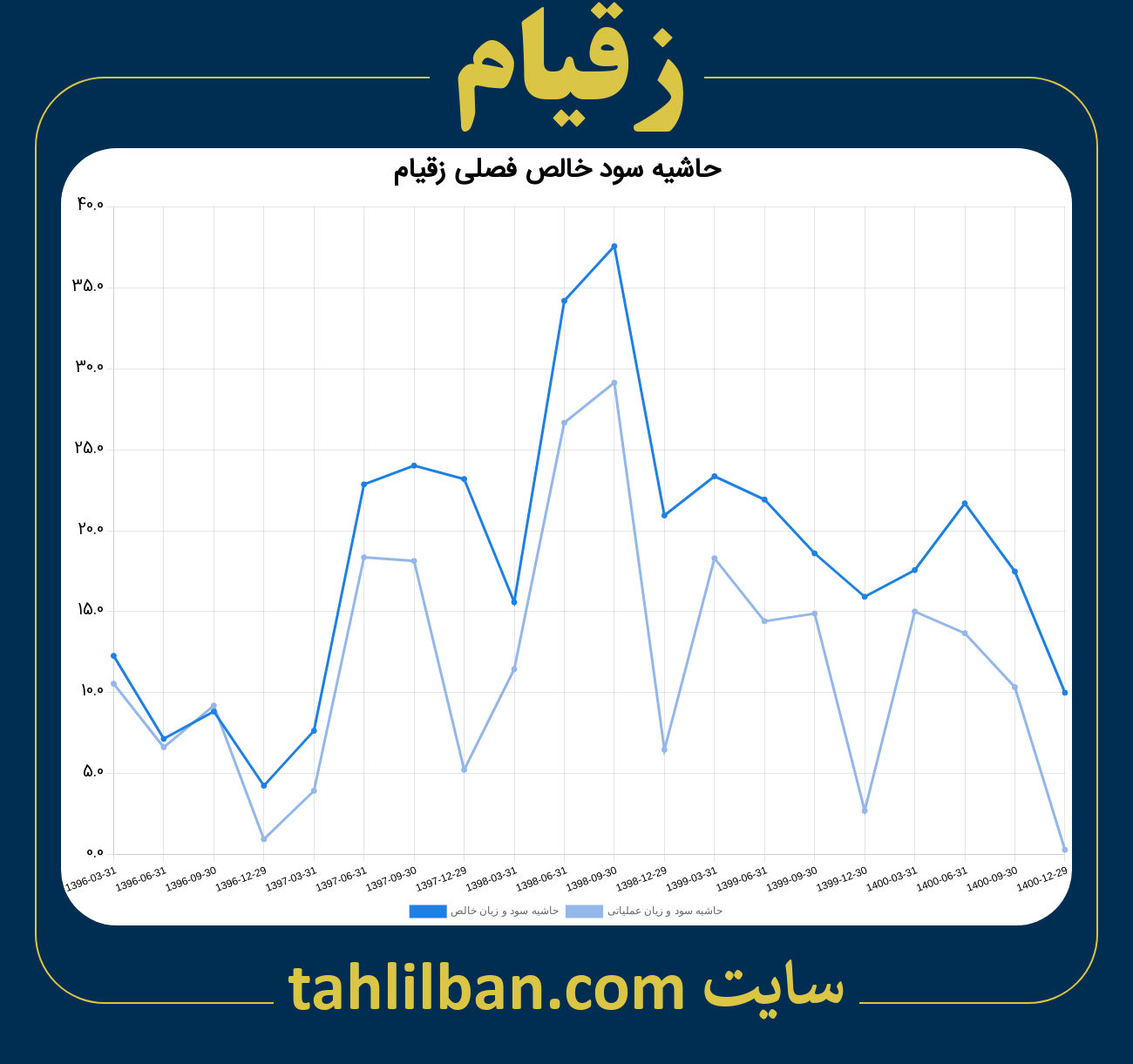 تصویر نمودار حاشیه سود عملیاتی