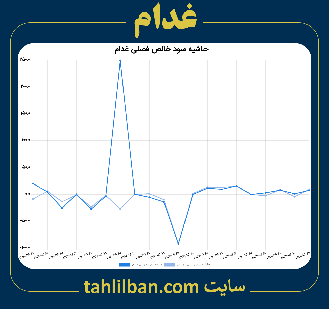 تصویر نمودار حاشیه سود عملیاتی