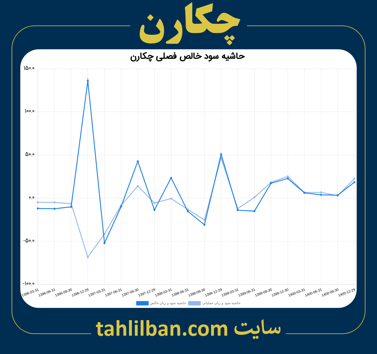 تصویر نمودار حاشیه سود عملیاتی