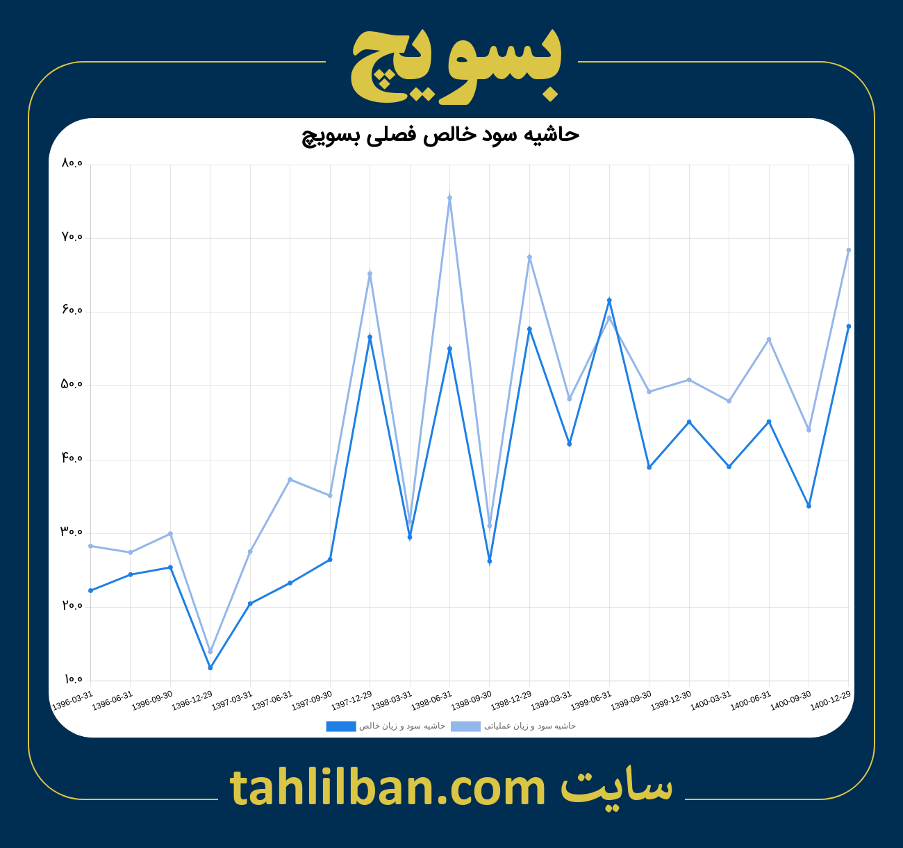 تصویر نمودار حاشیه سود عملیاتی