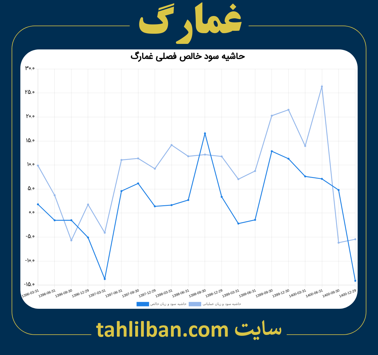 تصویر نمودار حاشیه سود عملیاتی