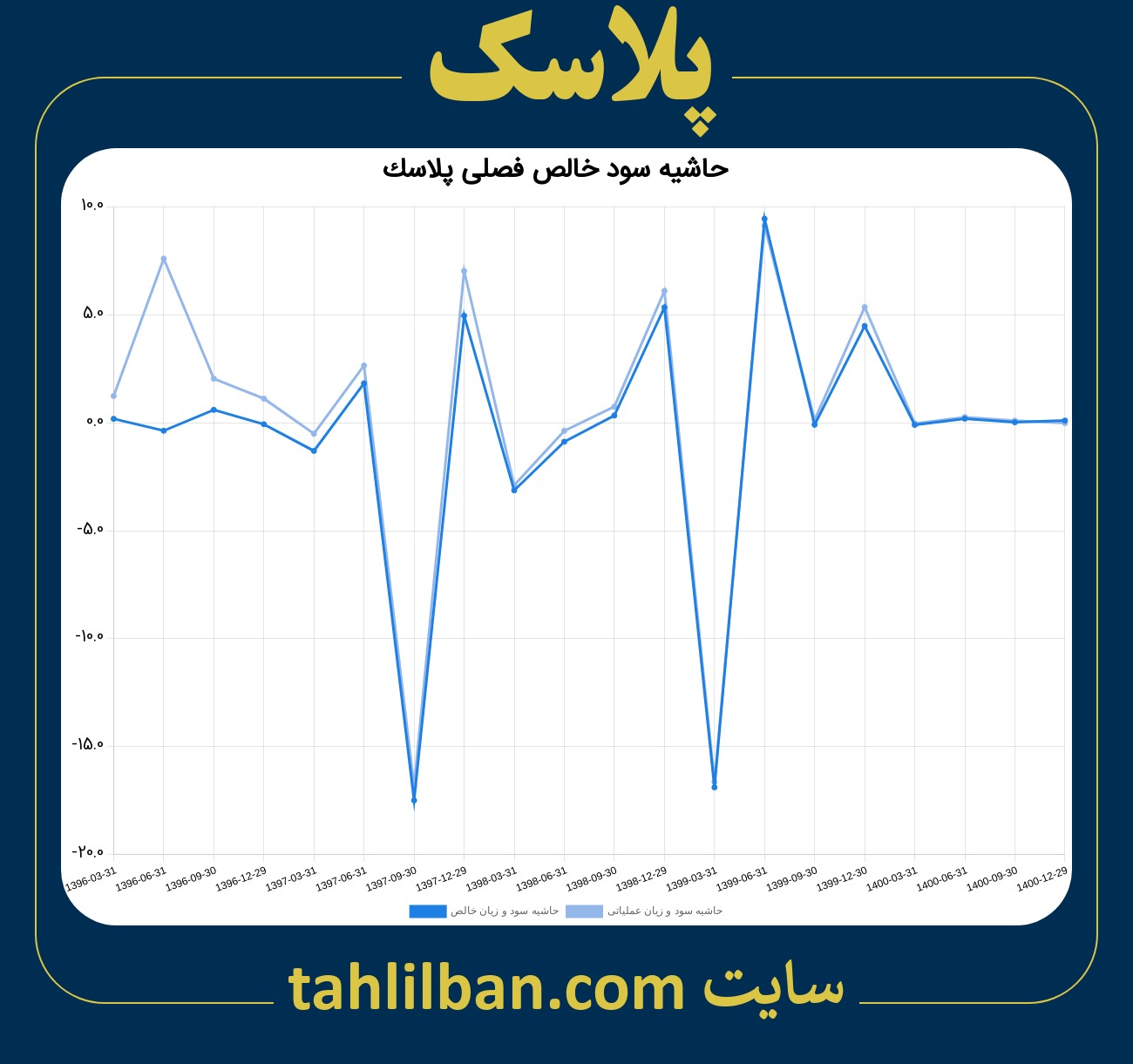 تصویر نمودار حاشیه سود عملیاتی