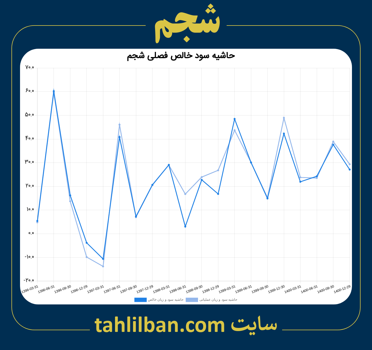 تصویر نمودار حاشیه سود عملیاتی