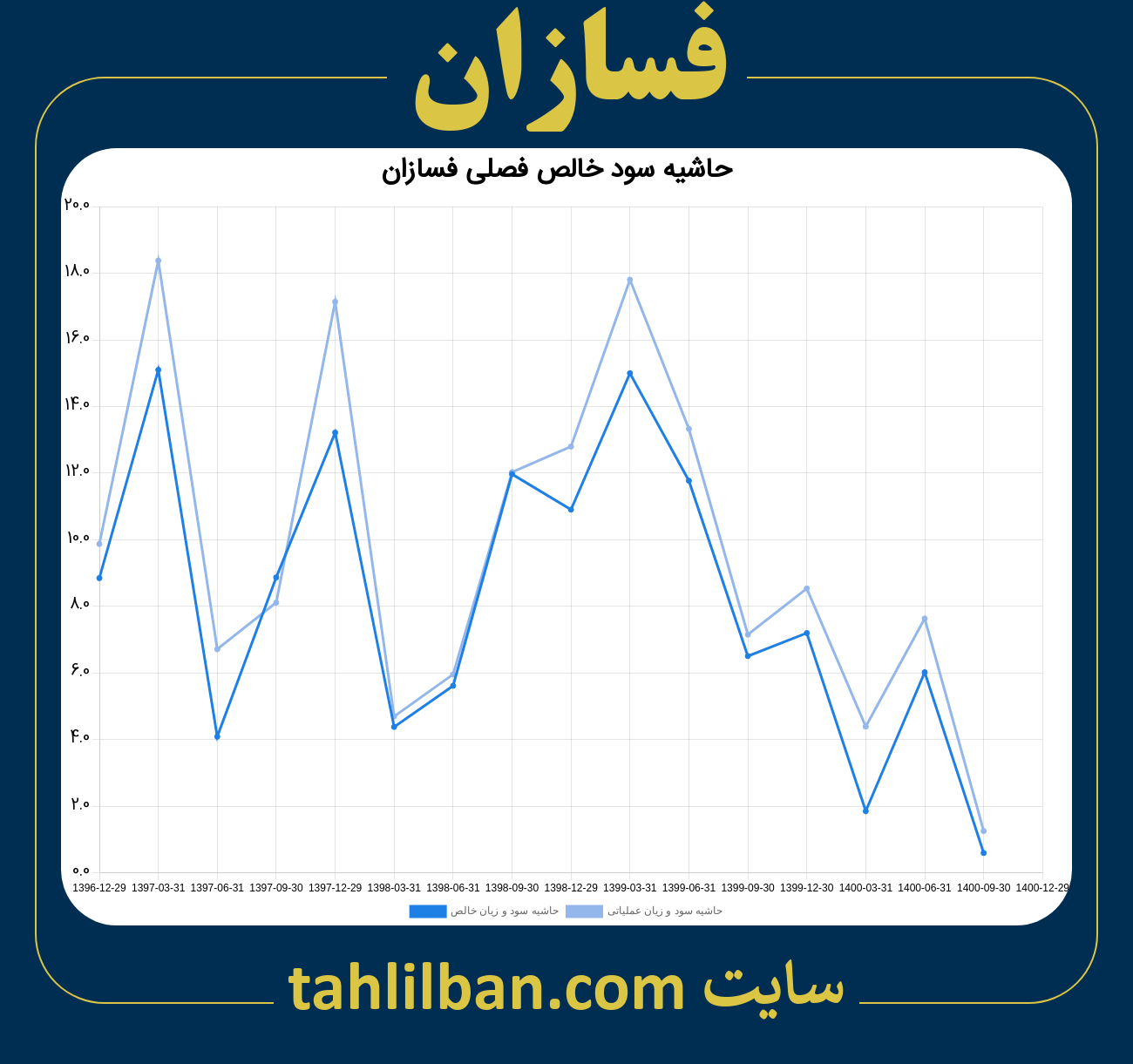 تصویر نمودار حاشیه سود عملیاتی