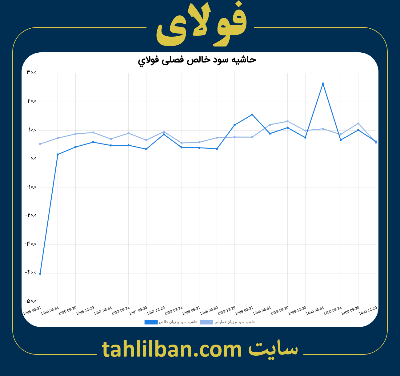 تصویر نمودار حاشیه سود عملیاتی