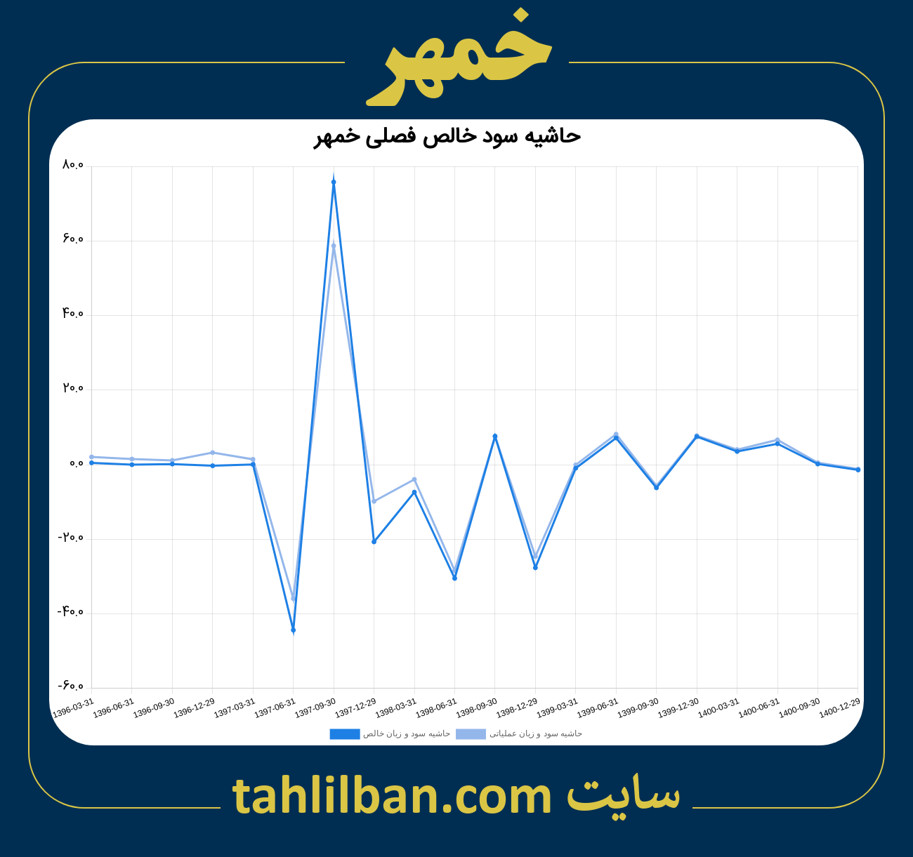 تصویر نمودار حاشیه سود عملیاتی