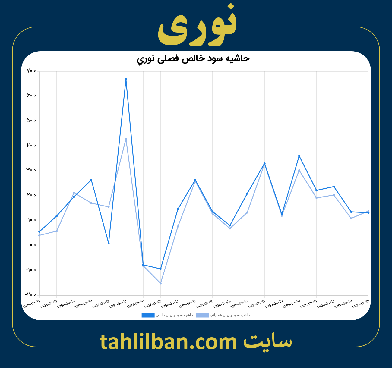 تصویر نمودار حاشیه سود عملیاتی