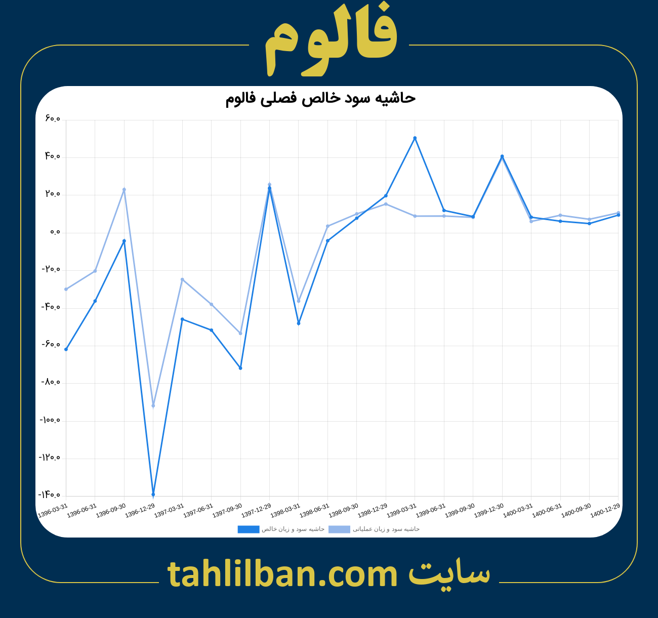 تصویر نمودار حاشیه سود عملیاتی