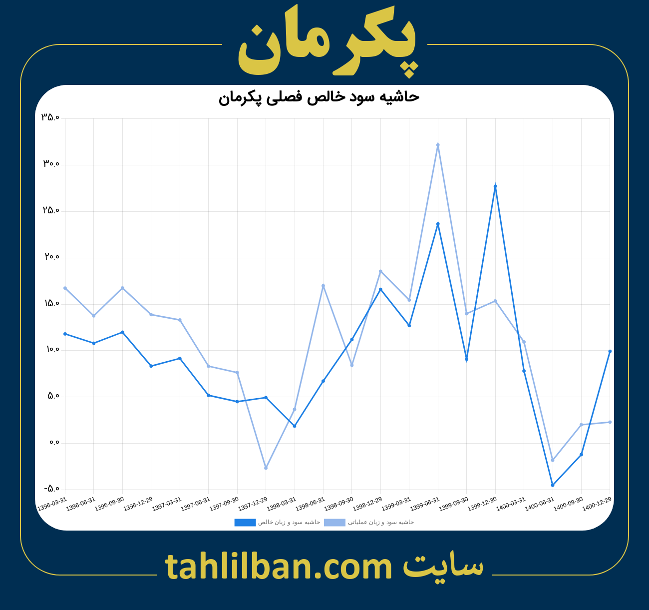 تصویر نمودار حاشیه سود عملیاتی