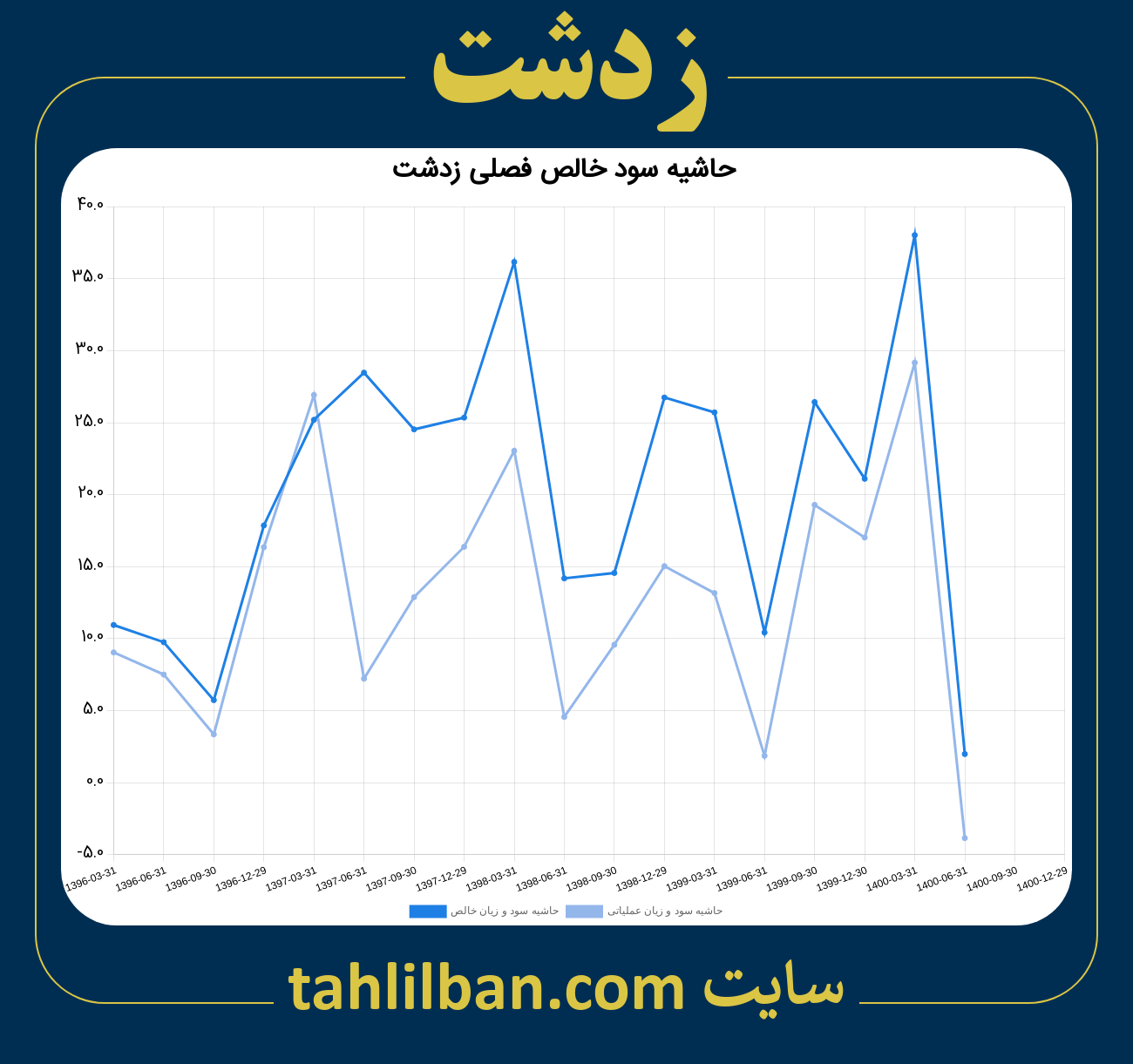 تصویر نمودار حاشیه سود عملیاتی