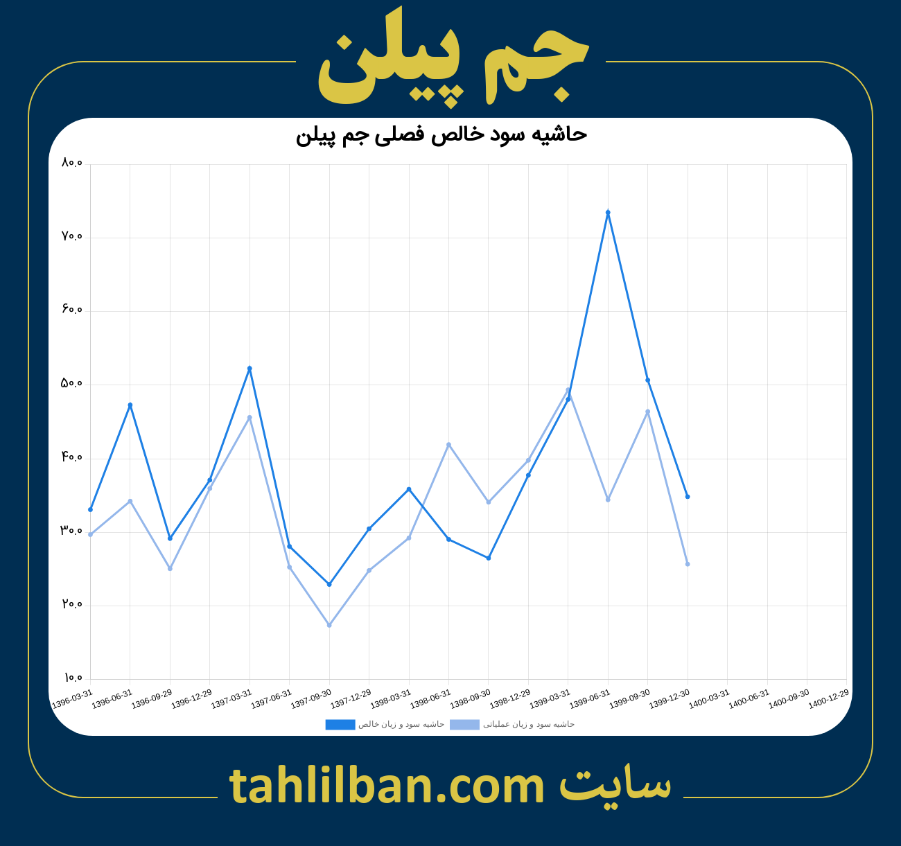 تصویر نمودار حاشیه سود عملیاتی