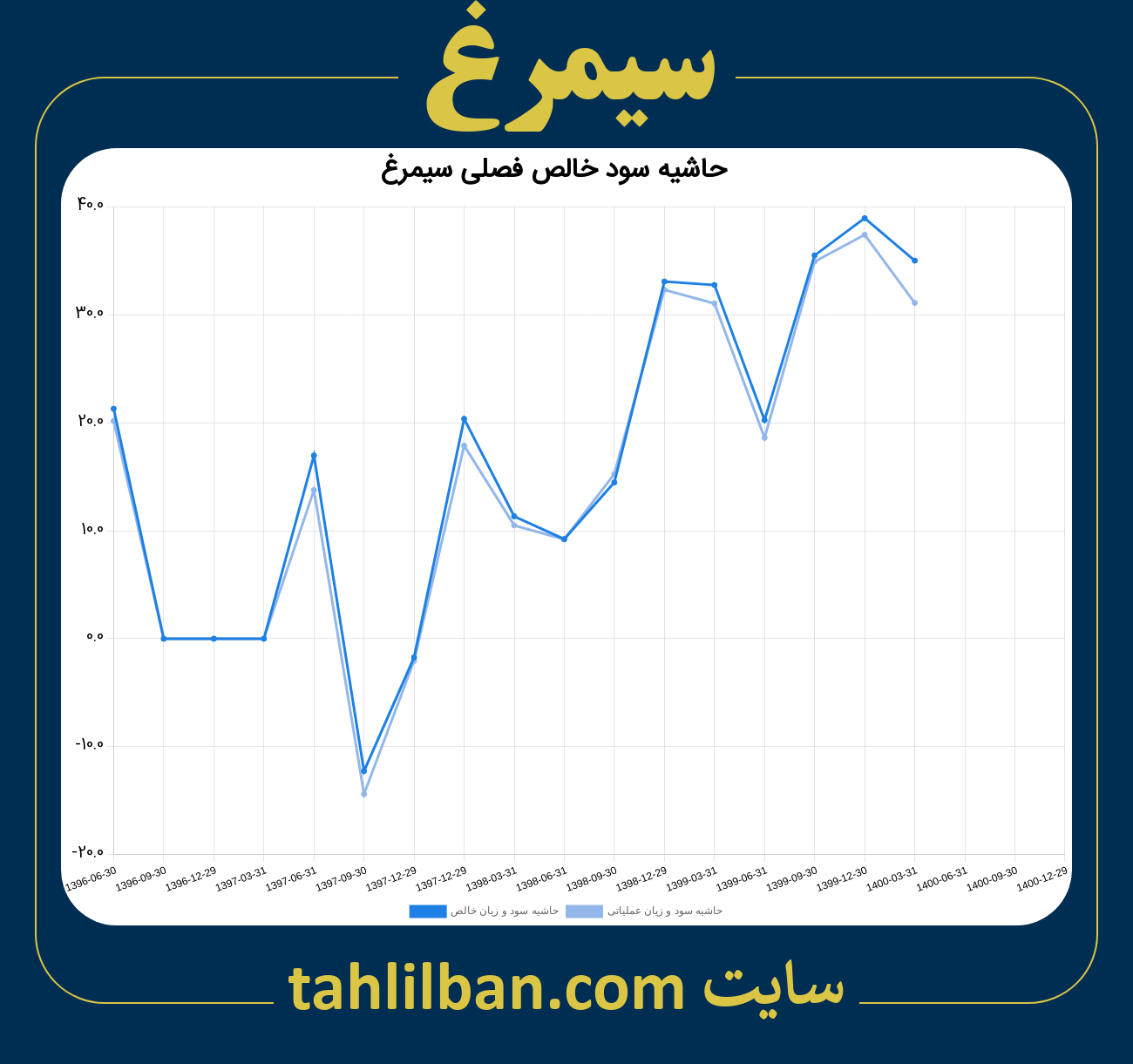 تصویر نمودار حاشیه سود عملیاتی