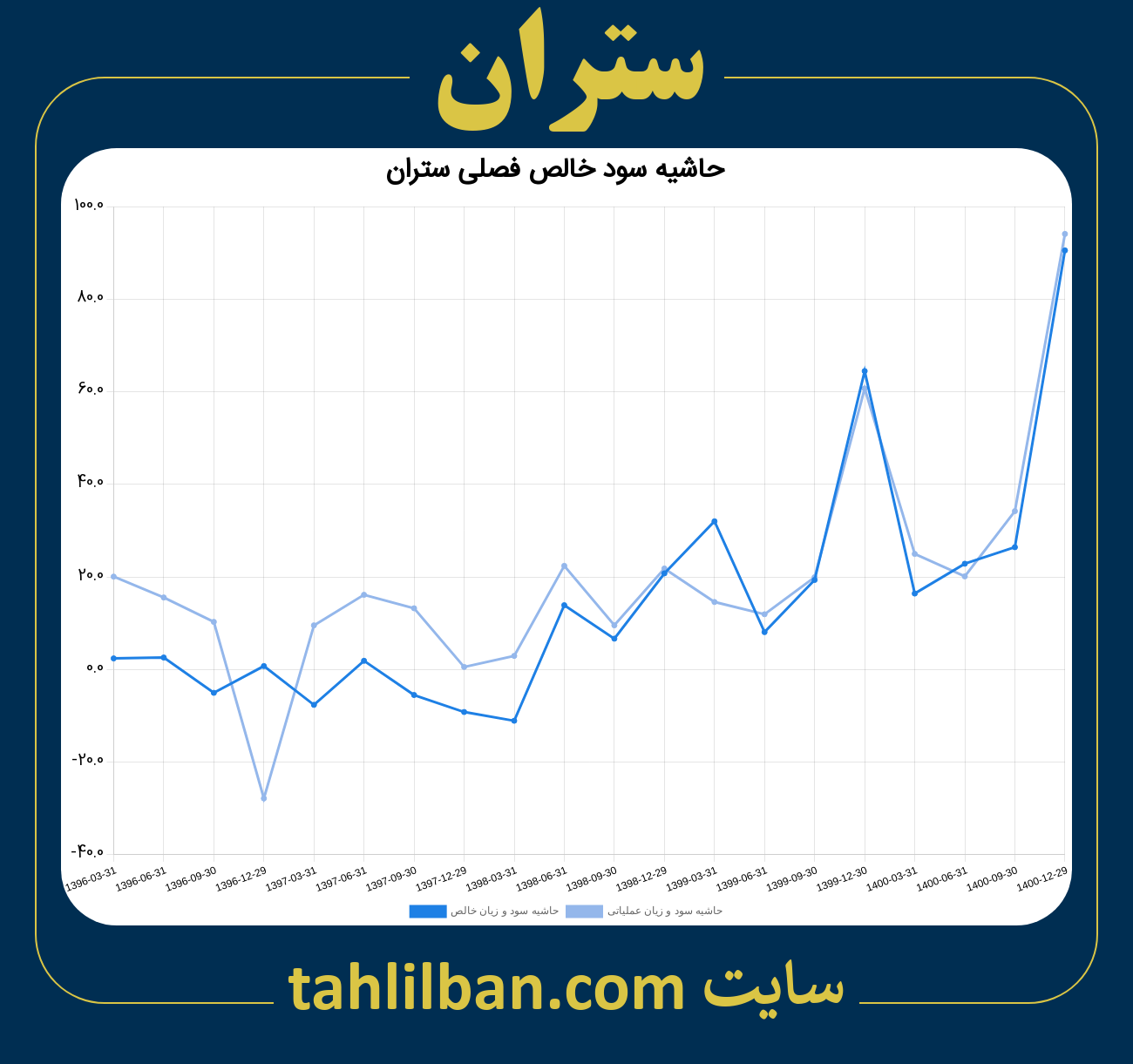 تصویر نمودار حاشیه سود عملیاتی